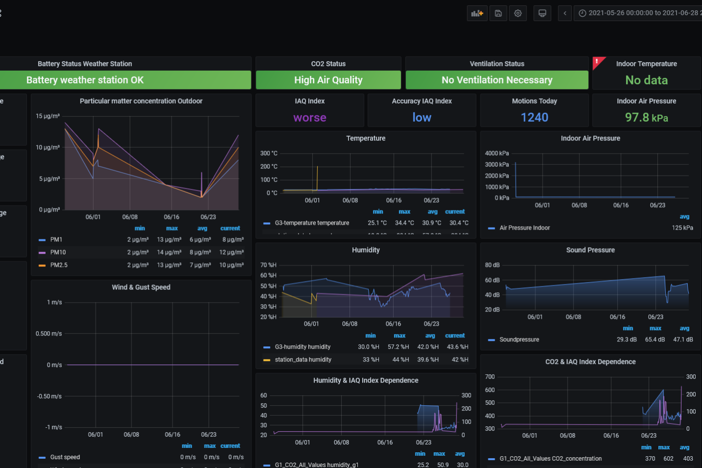 IoT-Dashboard MEM